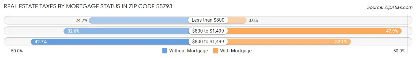 Real Estate Taxes by Mortgage Status in Zip Code 55793