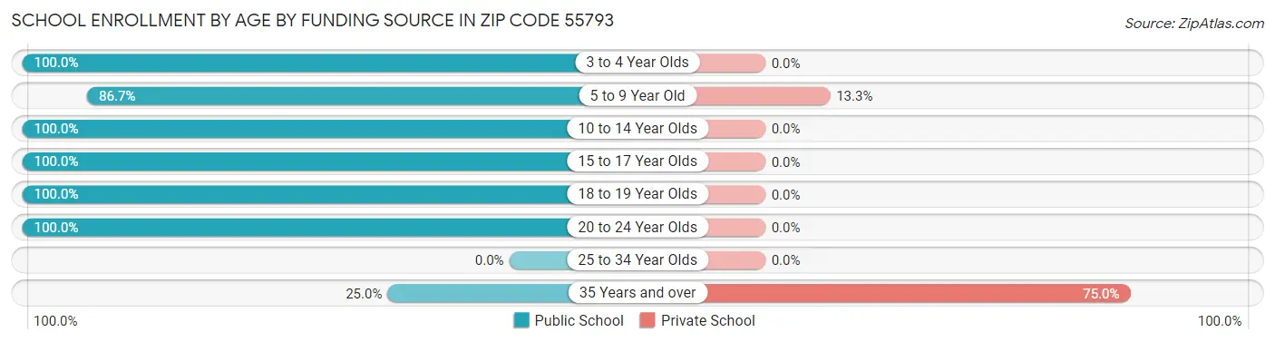 School Enrollment by Age by Funding Source in Zip Code 55793