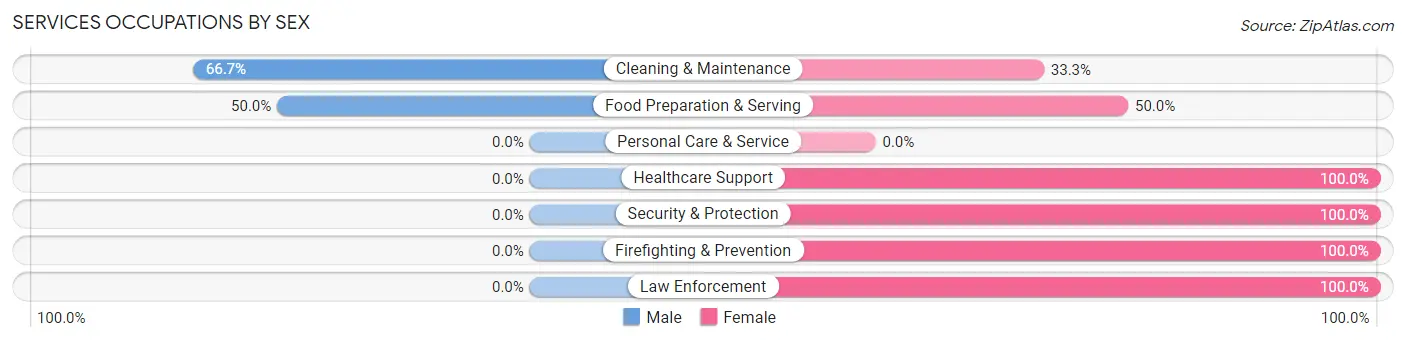 Services Occupations by Sex in Zip Code 55793