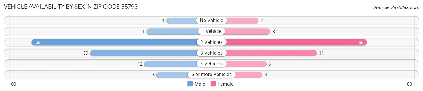 Vehicle Availability by Sex in Zip Code 55793