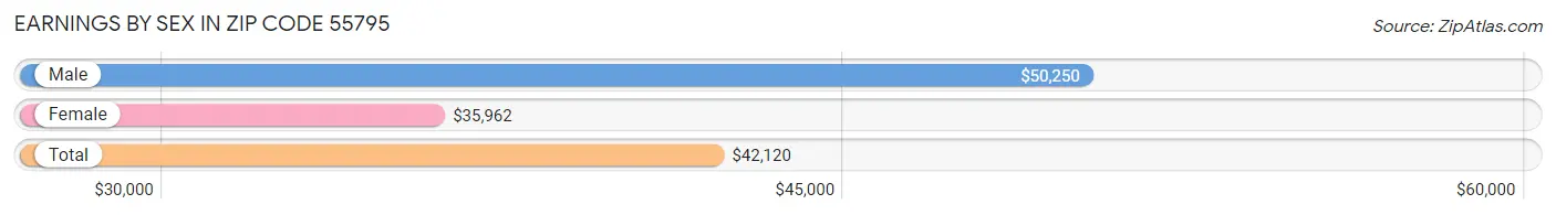 Earnings by Sex in Zip Code 55795