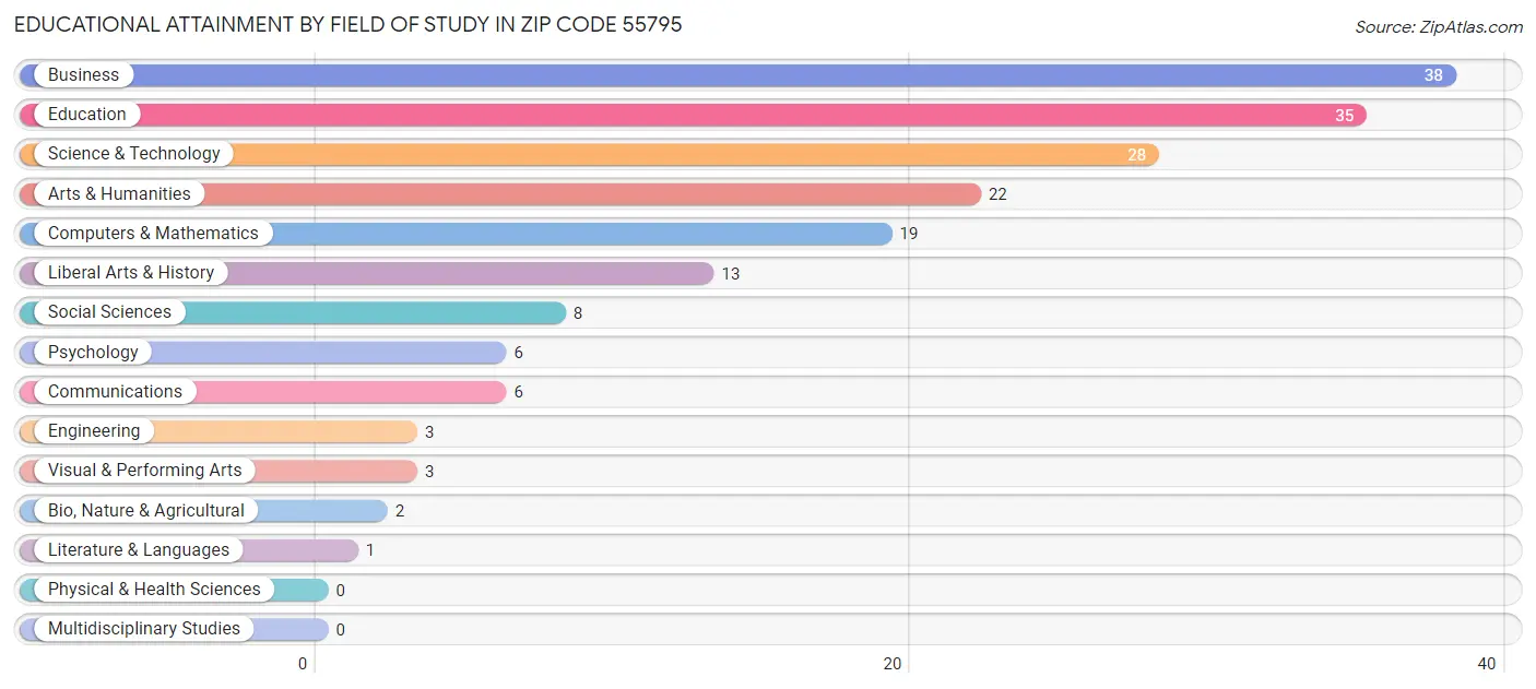 Educational Attainment by Field of Study in Zip Code 55795