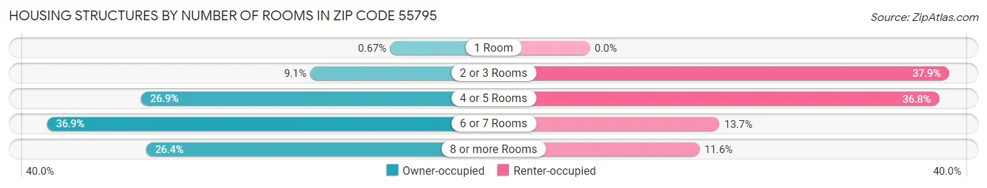 Housing Structures by Number of Rooms in Zip Code 55795