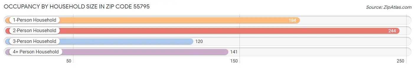 Occupancy by Household Size in Zip Code 55795