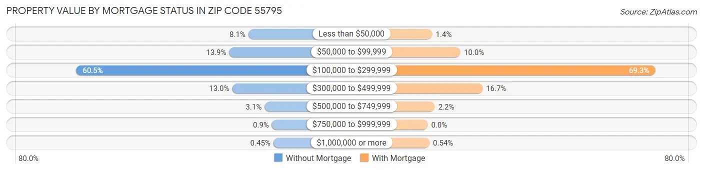 Property Value by Mortgage Status in Zip Code 55795