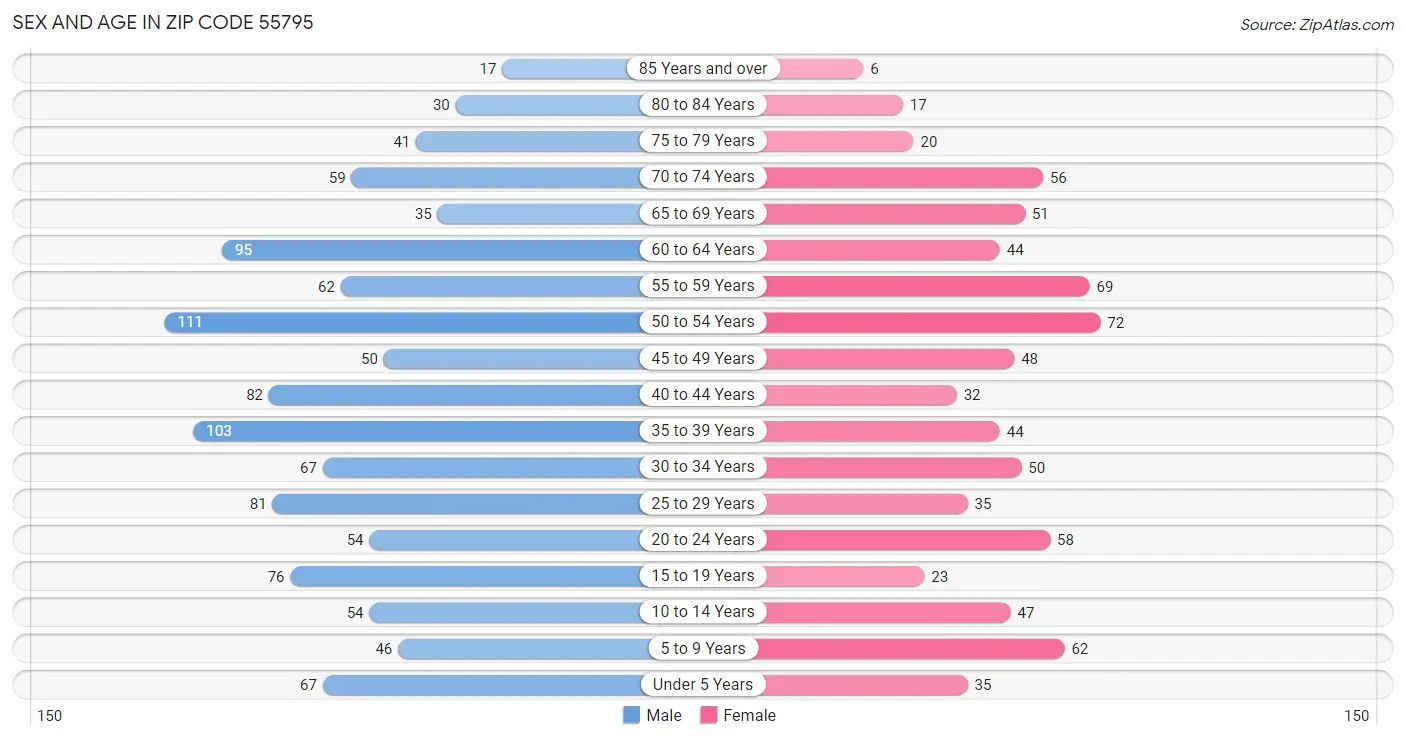 Sex and Age in Zip Code 55795