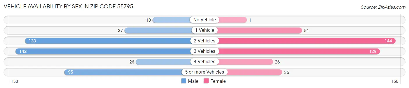 Vehicle Availability by Sex in Zip Code 55795