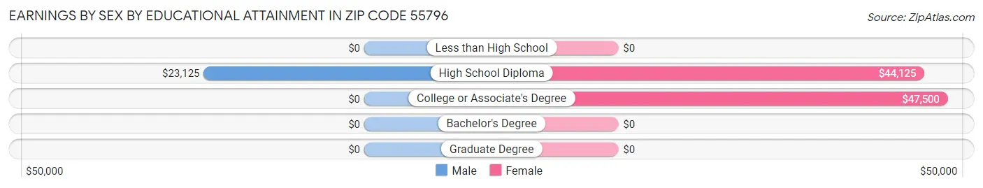 Earnings by Sex by Educational Attainment in Zip Code 55796