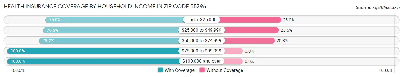 Health Insurance Coverage by Household Income in Zip Code 55796