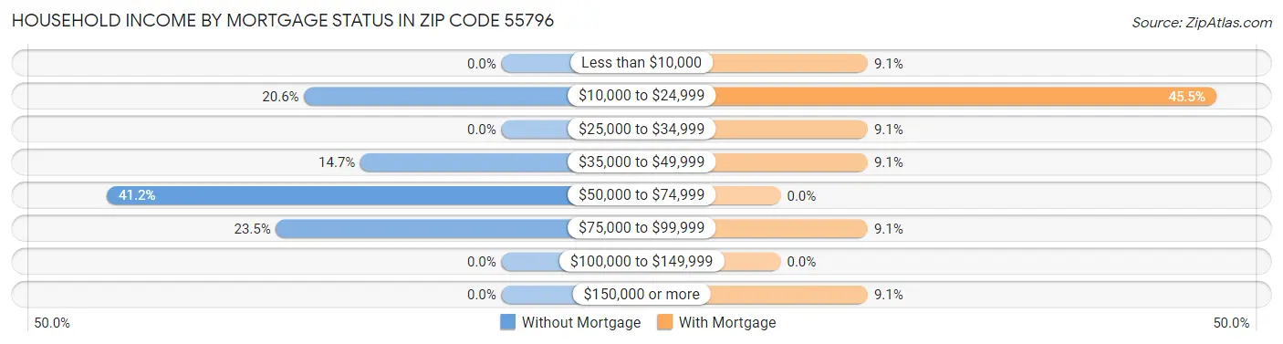 Household Income by Mortgage Status in Zip Code 55796