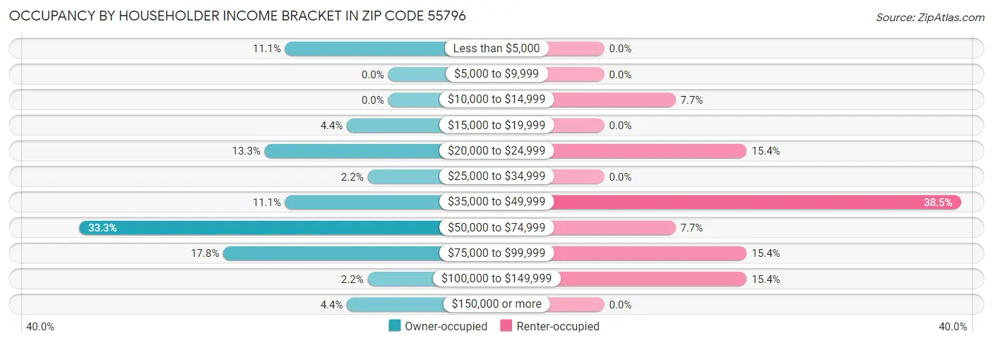 Occupancy by Householder Income Bracket in Zip Code 55796