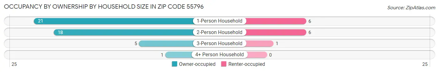 Occupancy by Ownership by Household Size in Zip Code 55796