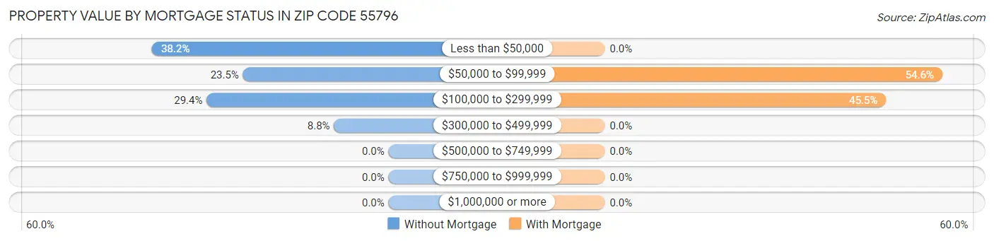 Property Value by Mortgage Status in Zip Code 55796