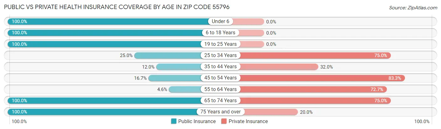 Public vs Private Health Insurance Coverage by Age in Zip Code 55796