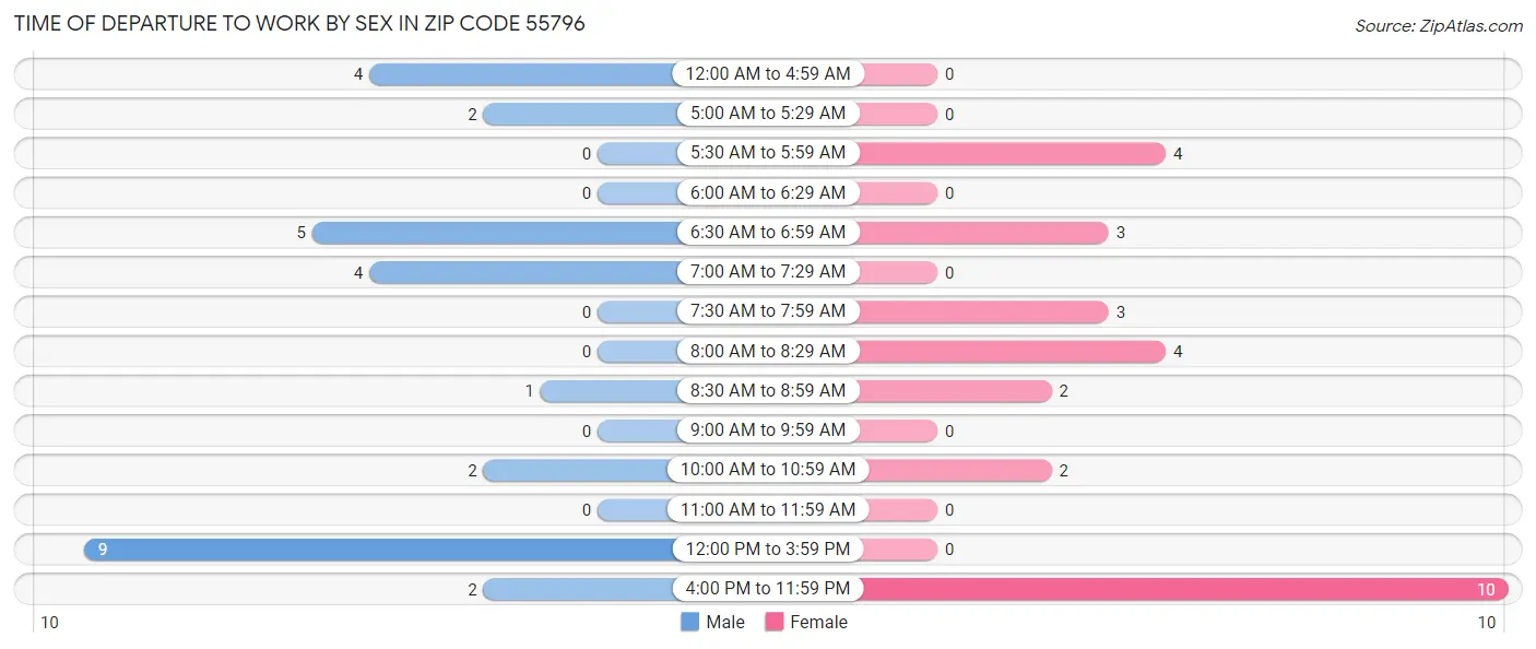 Time of Departure to Work by Sex in Zip Code 55796