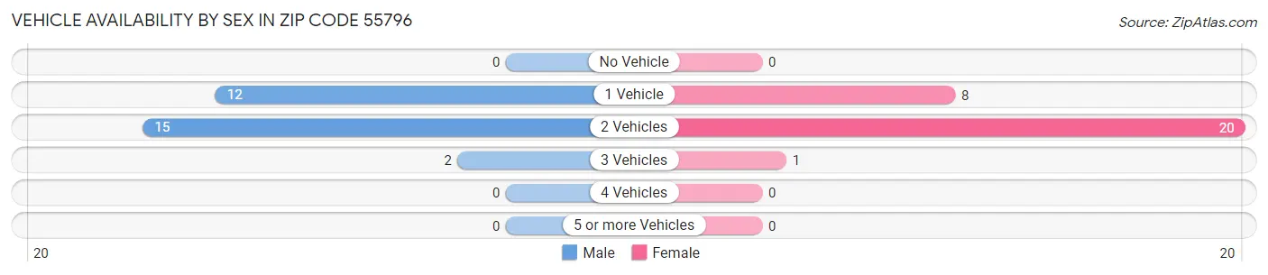 Vehicle Availability by Sex in Zip Code 55796