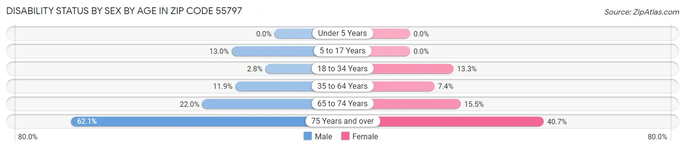 Disability Status by Sex by Age in Zip Code 55797