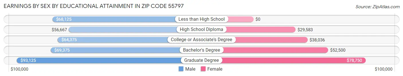 Earnings by Sex by Educational Attainment in Zip Code 55797