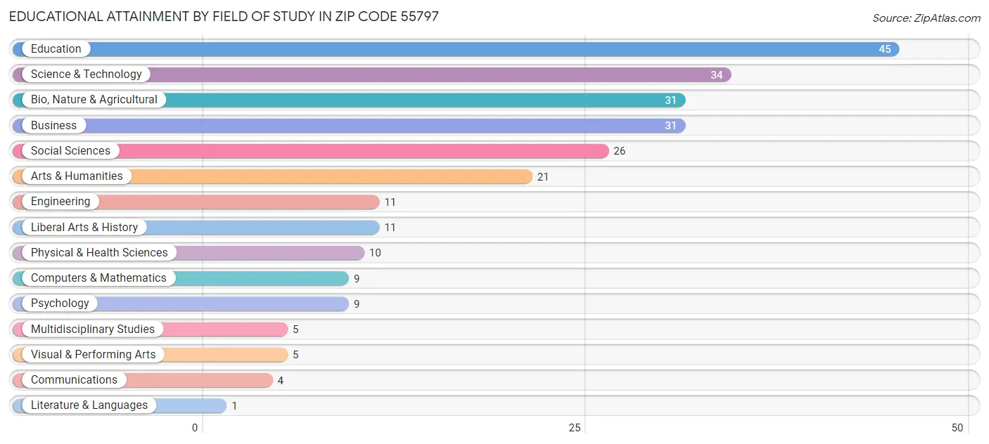 Educational Attainment by Field of Study in Zip Code 55797