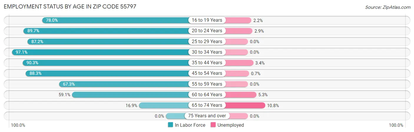Employment Status by Age in Zip Code 55797