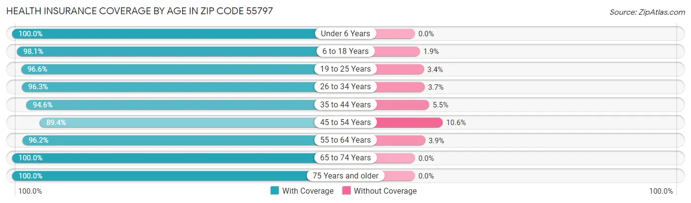 Health Insurance Coverage by Age in Zip Code 55797