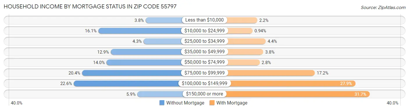 Household Income by Mortgage Status in Zip Code 55797