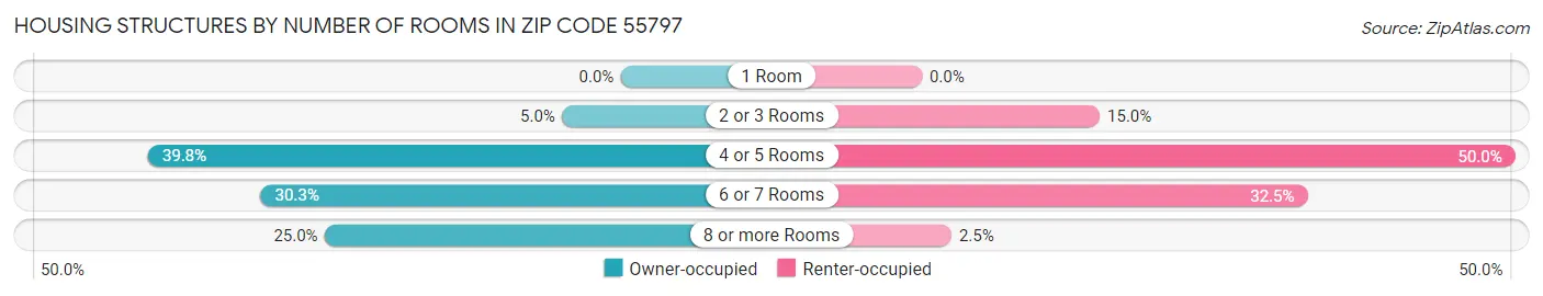 Housing Structures by Number of Rooms in Zip Code 55797