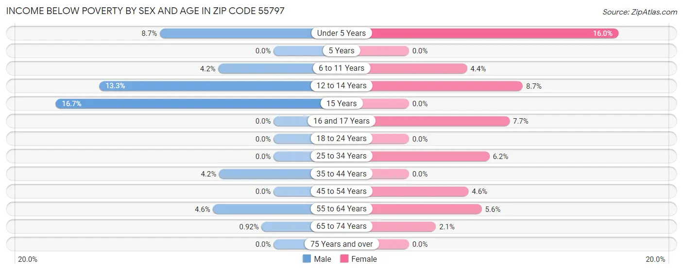 Income Below Poverty by Sex and Age in Zip Code 55797