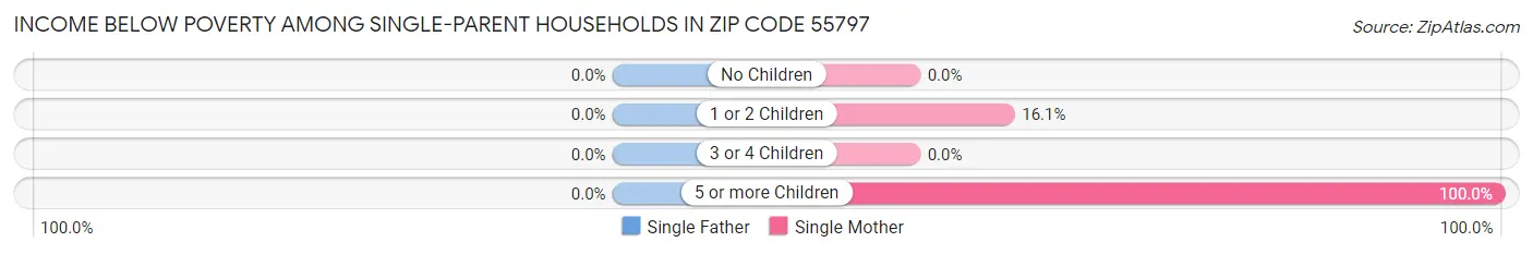 Income Below Poverty Among Single-Parent Households in Zip Code 55797