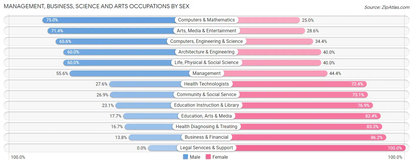 Management, Business, Science and Arts Occupations by Sex in Zip Code 55797