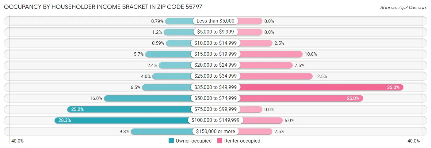 Occupancy by Householder Income Bracket in Zip Code 55797