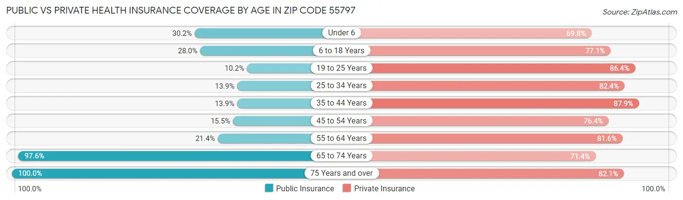 Public vs Private Health Insurance Coverage by Age in Zip Code 55797