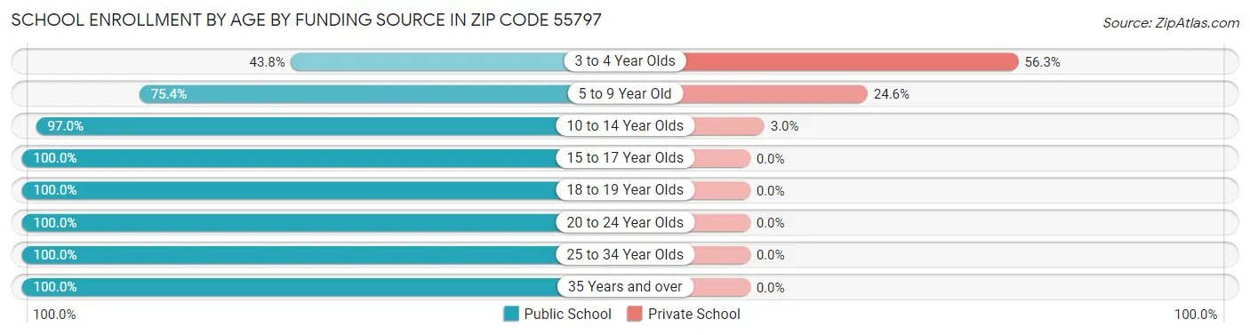 School Enrollment by Age by Funding Source in Zip Code 55797
