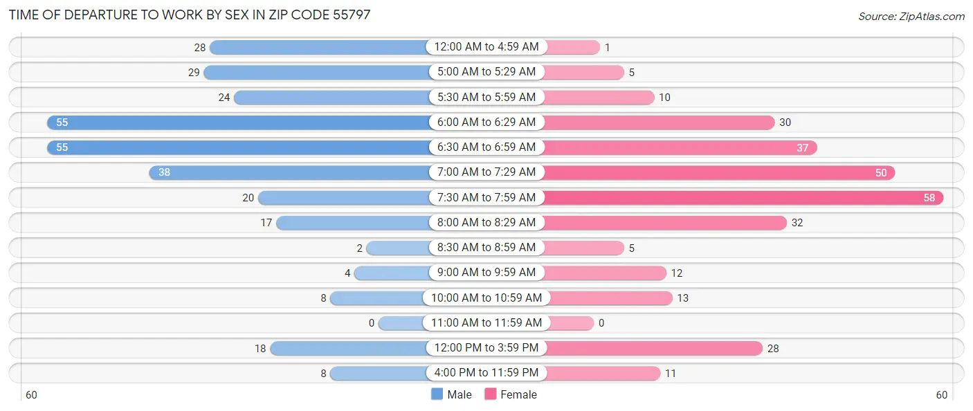 Time of Departure to Work by Sex in Zip Code 55797