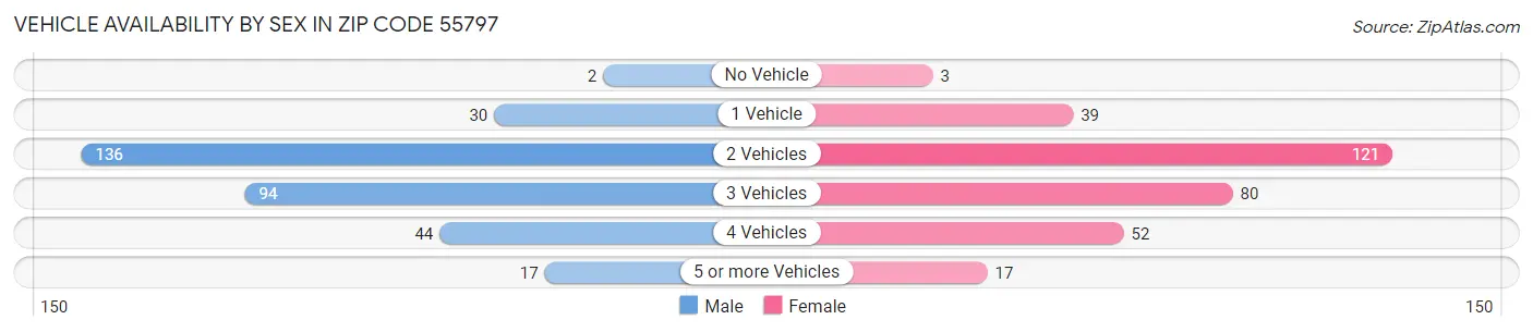 Vehicle Availability by Sex in Zip Code 55797