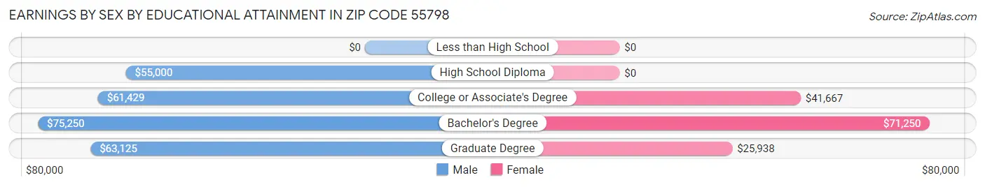Earnings by Sex by Educational Attainment in Zip Code 55798