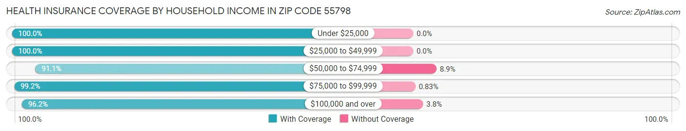 Health Insurance Coverage by Household Income in Zip Code 55798