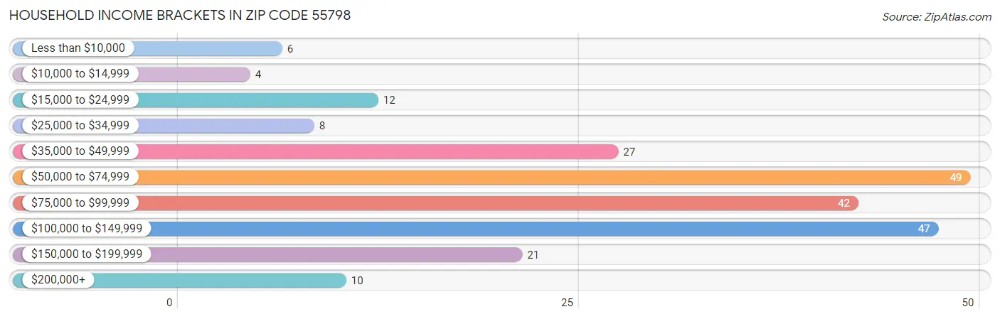 Household Income Brackets in Zip Code 55798