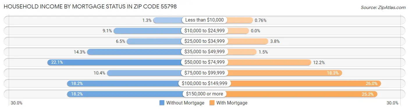 Household Income by Mortgage Status in Zip Code 55798