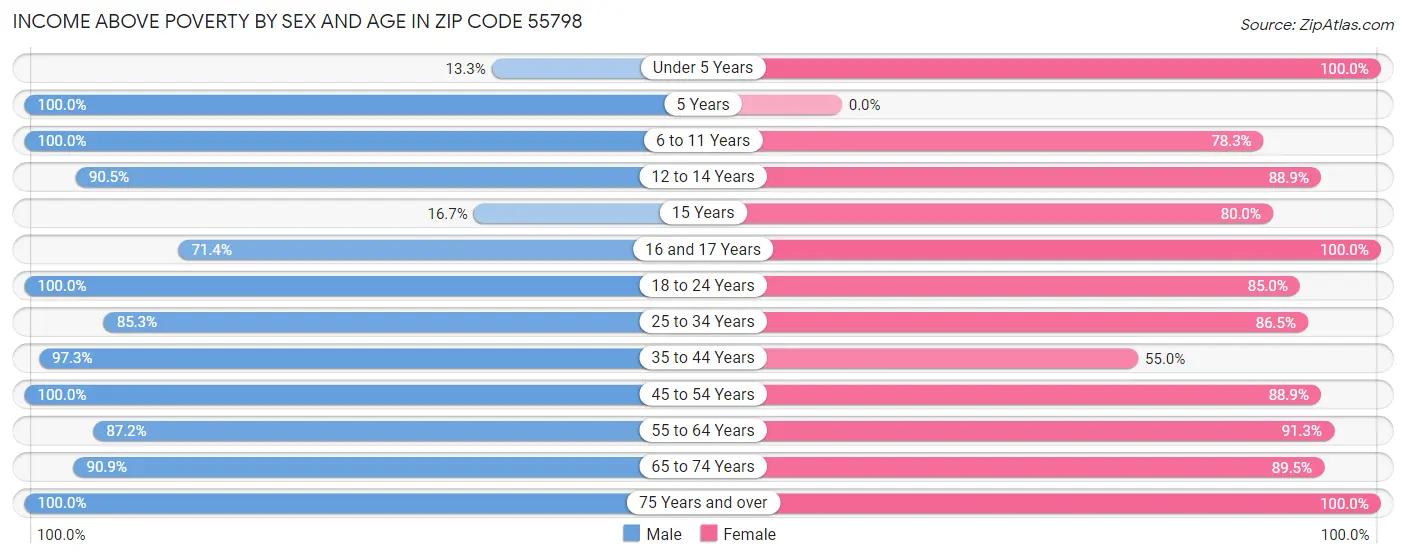 Income Above Poverty by Sex and Age in Zip Code 55798