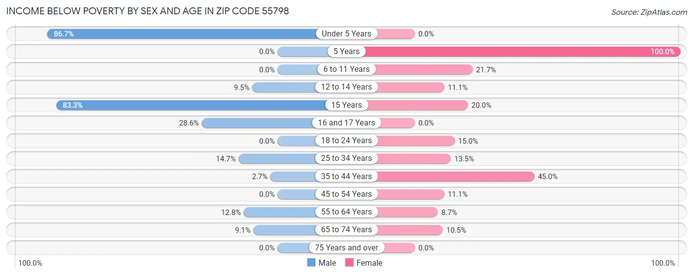 Income Below Poverty by Sex and Age in Zip Code 55798