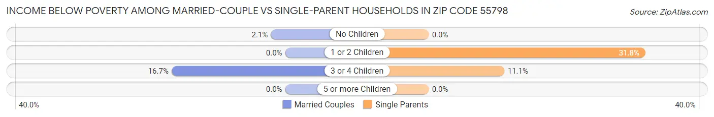 Income Below Poverty Among Married-Couple vs Single-Parent Households in Zip Code 55798