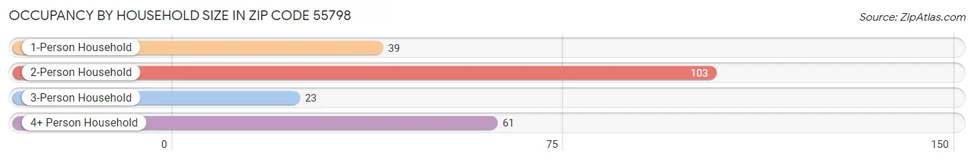Occupancy by Household Size in Zip Code 55798
