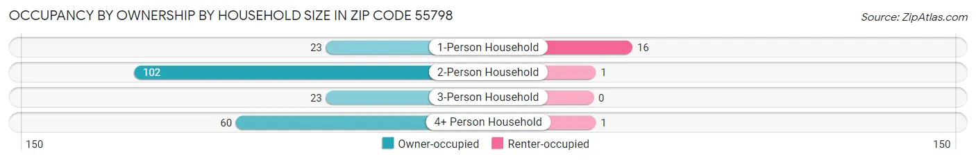 Occupancy by Ownership by Household Size in Zip Code 55798