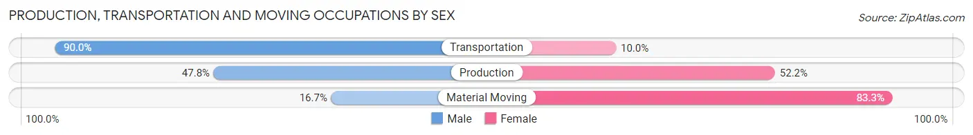 Production, Transportation and Moving Occupations by Sex in Zip Code 55798
