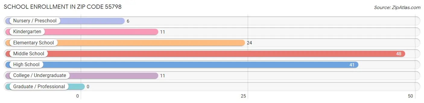 School Enrollment in Zip Code 55798