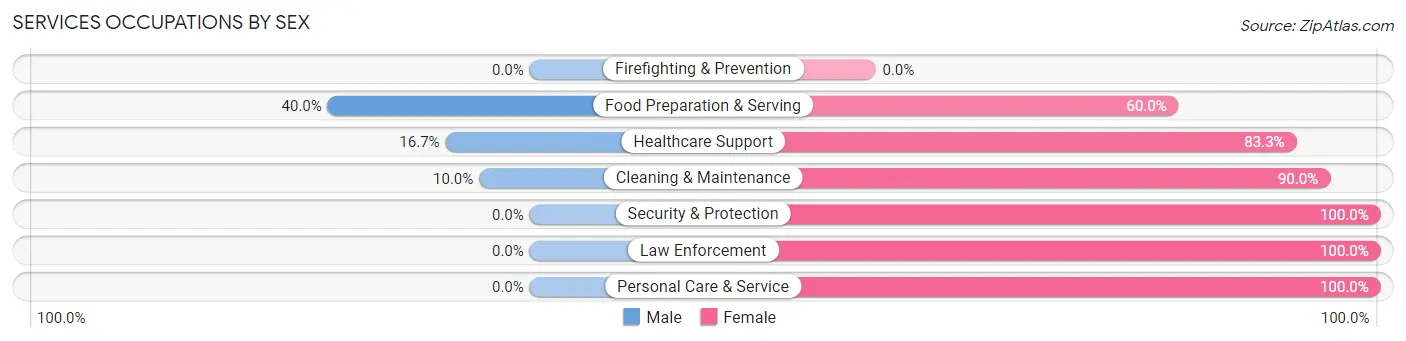 Services Occupations by Sex in Zip Code 55798