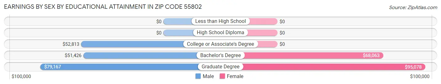 Earnings by Sex by Educational Attainment in Zip Code 55802