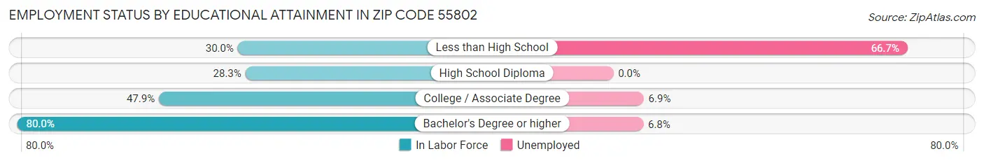 Employment Status by Educational Attainment in Zip Code 55802