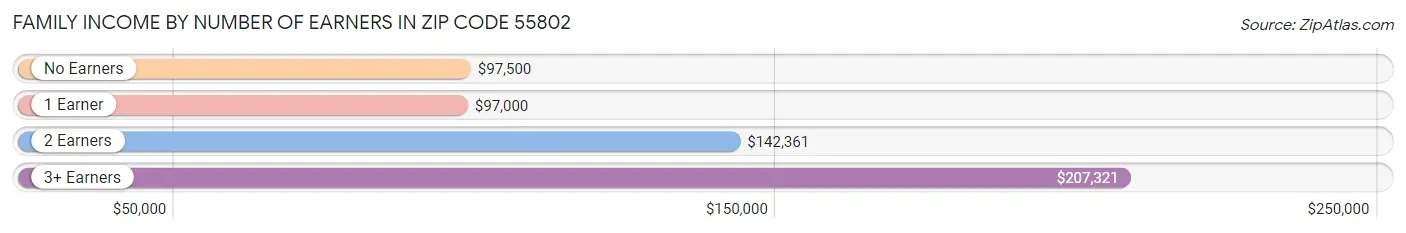 Family Income by Number of Earners in Zip Code 55802